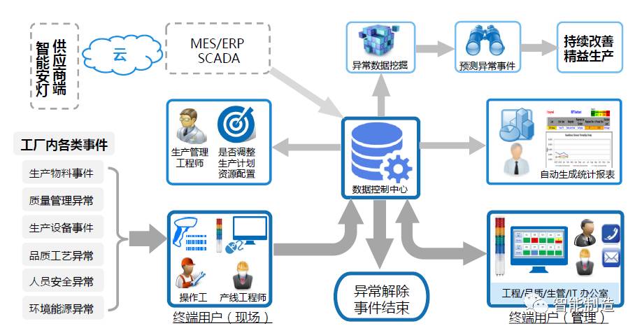 当安灯遇见物联网,能为智能工厂带来什么?